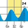 Port Hueneme tide chart for Saturday, September 24, 2022