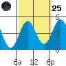 Port Hueneme tide chart for Sunday, September 25, 2022