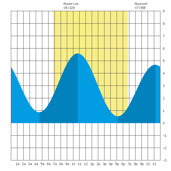 Port Hueneme tide chart for Tuesday, September 27, 2022