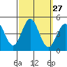 Port Hueneme tide chart for Tuesday, September 27, 2022