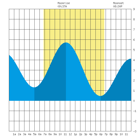 Port Hueneme tide chart for Wednesday, September 28, 2022