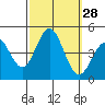 Port Hueneme tide chart for Wednesday, September 28, 2022
