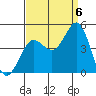 Port Hueneme tide chart for Tuesday, September 6, 2022