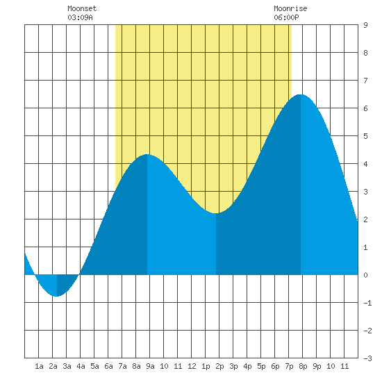 Port Hueneme tide chart for Wednesday, September 7, 2022