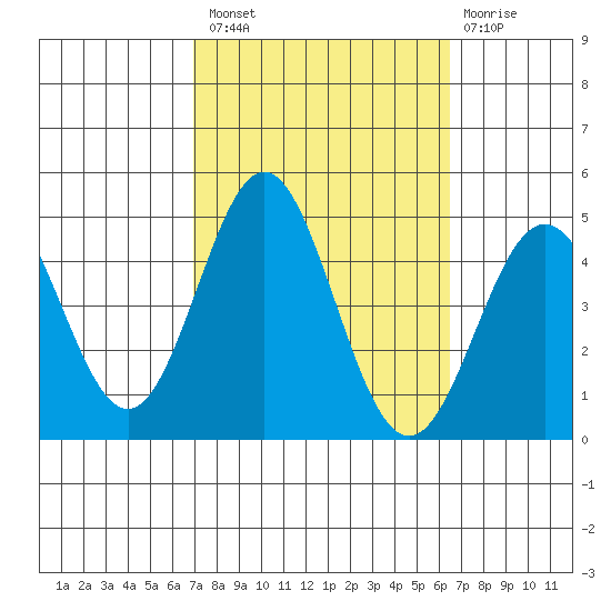 Port Hueneme tide chart for Monday, October 10, 2022