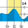 Port Hueneme tide chart for Friday, October 14, 2022