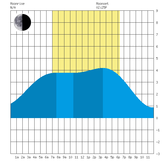 Port Hueneme tide chart for Monday, October 17, 2022