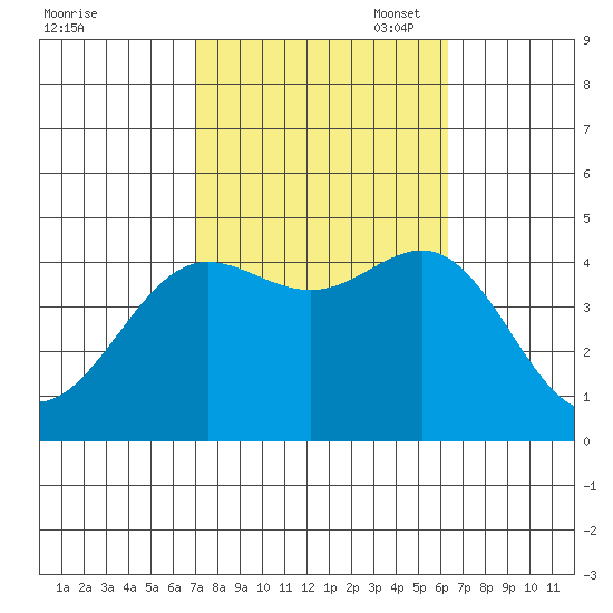 Port Hueneme tide chart for Tuesday, October 18, 2022