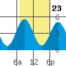 Port Hueneme tide chart for Sunday, October 23, 2022