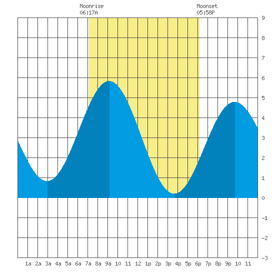Port Hueneme tide chart for Monday, October 24, 2022