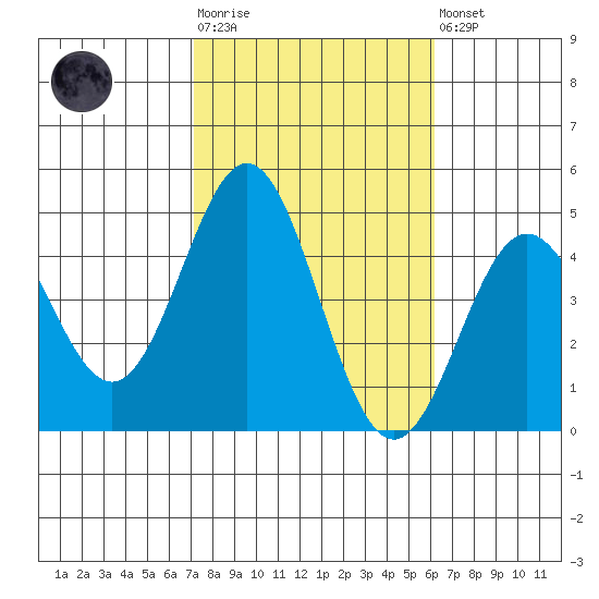 Port Hueneme tide chart for Tuesday, October 25, 2022