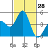Port Hueneme tide chart for Friday, October 28, 2022