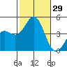 Port Hueneme tide chart for Saturday, October 29, 2022