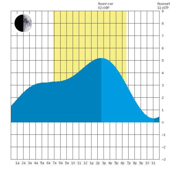 Port Hueneme tide chart for Sunday, October 2, 2022