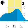 Port Hueneme tide chart for Sunday, October 2, 2022
