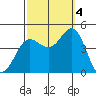 Port Hueneme tide chart for Tuesday, October 4, 2022