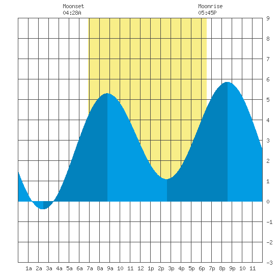 Port Hueneme tide chart for Friday, October 7, 2022