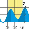 Port Hueneme tide chart for Friday, October 7, 2022