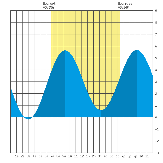 Port Hueneme tide chart for Saturday, October 8, 2022