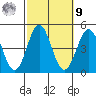 Port Hueneme tide chart for Sunday, October 9, 2022