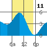 Port Hueneme tide chart for Friday, November 11, 2022
