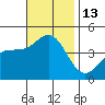 Port Hueneme tide chart for Sunday, November 13, 2022