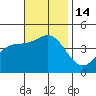 Port Hueneme tide chart for Monday, November 14, 2022