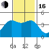 Port Hueneme tide chart for Wednesday, November 16, 2022