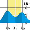 Port Hueneme tide chart for Friday, November 18, 2022