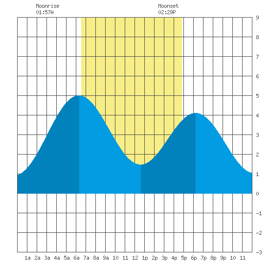 Port Hueneme tide chart for Saturday, November 19, 2022
