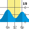 Port Hueneme tide chart for Saturday, November 19, 2022
