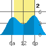 Port Hueneme tide chart for Wednesday, November 2, 2022