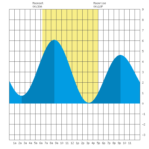 Port Hueneme tide chart for Sunday, November 6, 2022