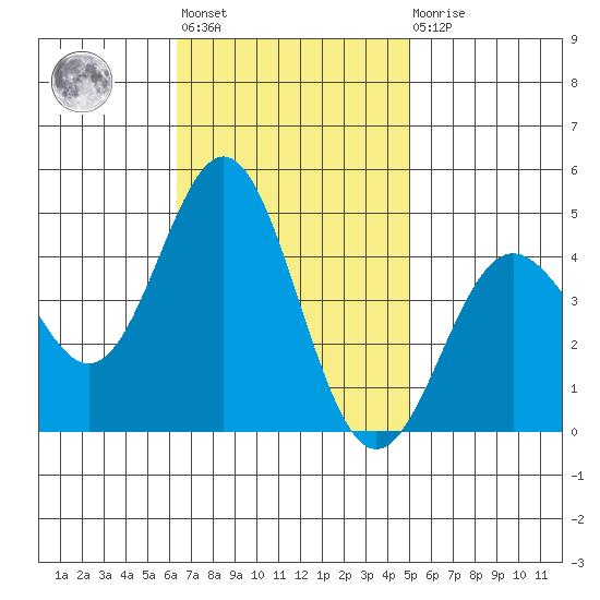 Port Hueneme tide chart for Tuesday, November 8, 2022