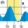 Port Hueneme tide chart for Tuesday, November 8, 2022