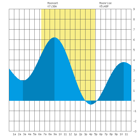 Port Hueneme tide chart for Wednesday, November 9, 2022