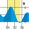 Port Hueneme tide chart for Wednesday, November 9, 2022