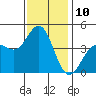 Port Hueneme tide chart for Saturday, December 10, 2022