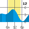 Port Hueneme tide chart for Monday, December 12, 2022