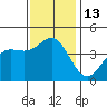 Port Hueneme tide chart for Tuesday, December 13, 2022