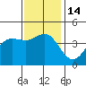 Port Hueneme tide chart for Wednesday, December 14, 2022