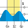 Port Hueneme tide chart for Thursday, December 1, 2022
