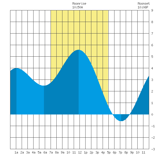 Port Hueneme tide chart for Tuesday, December 27, 2022