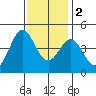 Port Hueneme tide chart for Friday, December 2, 2022