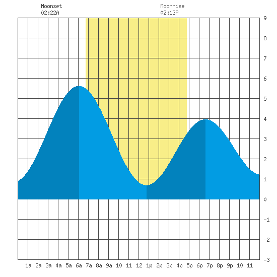 Port Hueneme tide chart for Saturday, December 3, 2022