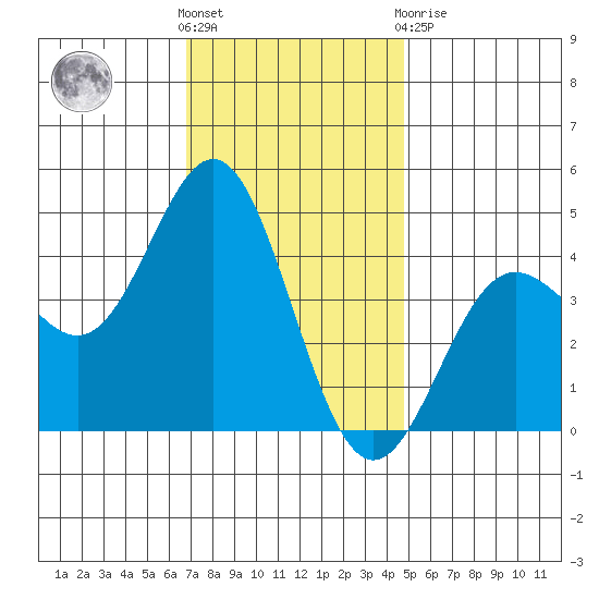 Port Hueneme tide chart for Wednesday, December 7, 2022