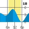 Port Hueneme tide chart for Tuesday, January 10, 2023