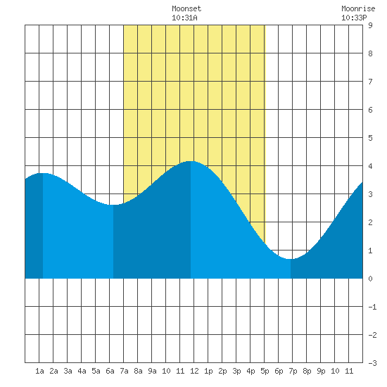 Port Hueneme tide chart for Thursday, January 12, 2023