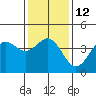 Port Hueneme tide chart for Thursday, January 12, 2023