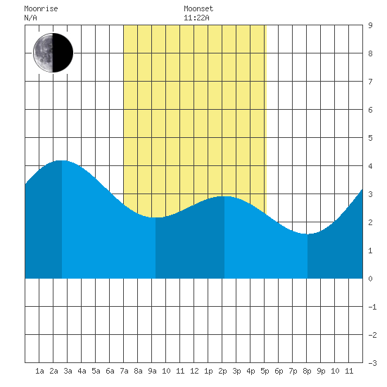 Port Hueneme tide chart for Saturday, January 14, 2023